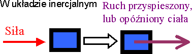 W uk�adzie inercjalnym przyspieszenie wynika z dzia�ania si�y zewn�trznej